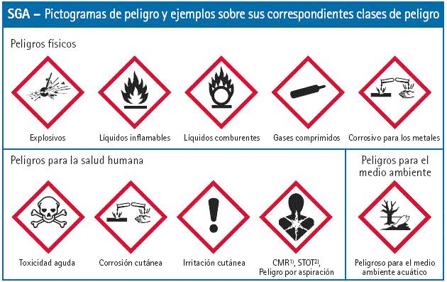 Pictogramas establecidos en el Sistema Globalmente Armonizado de Clasificación y Etiquetado de productos químicos (SGA) de las Naciones Unidas, aplicado a la Unión Europea por Reglamento (CE) nº 1272/2008