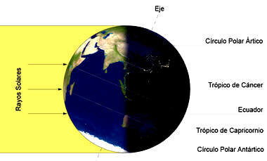 En el solsticio de diciembre el polo sur tiene 24 horas de luz, aunque sigue existiendo una temperatura baja debido a la radiación indirecta del Sol