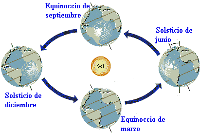 Solsticios y equinocios