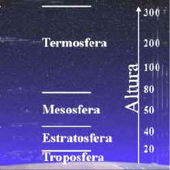 capas de la atmósfera