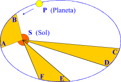 Segunda ley de Kepler