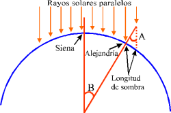 circunferencia de la Tierra