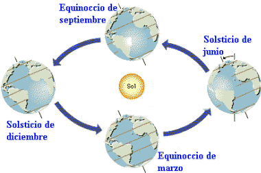 Equinocios y solsticios