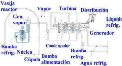 Diagrama de una central PWR