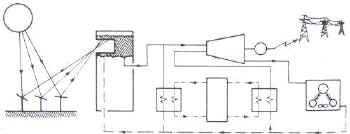 Diagrama de un horno solar de torre central