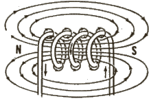 La líneas de fuerza combinadas a lo largo de todas las espiras, producen dos campos paralelos con dos polos, cuya disposición es similar a la de un imán permanente en barra.