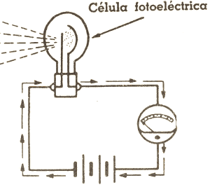 La célula fotoemisora consta de un cátodo de gran superficie y un ánodo muy fino. Al incidir la luz se puede medir una corriente entre ambos electrodos. 