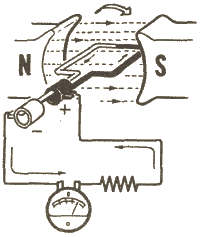 Cuando la espira conductora alcanza los 90 grados, corta la máxima cantidad de líneas de fuerza y se induce en ella el máximo voltaje