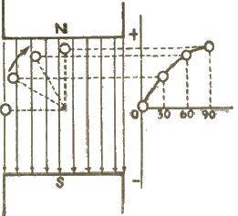 Cuando la espira conductora alcanza los 90 grados, corta la máxima cantidad de líneas de fuerza y se induce en ella el máximo voltaje