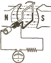 Cuando la espira conductora se mueve entre 90 y 180 grados, va cortando cada vez menos líneas de fuerza, y por tanto induciendo un voltaje proporcionalmente menor