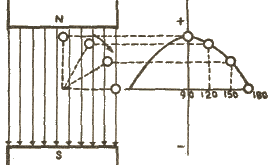 Cuando la espira conductora se mueve entre 90 y 180 grados, va cortando cada vez menos líneas de fuerza, y por tanto induciendo un voltaje proporcionalmente menor