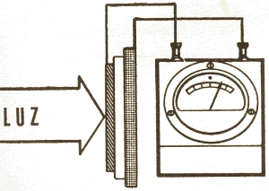 Cuando incide la luz sobre una célula fotoeléctrica, entre las dos capas externas se produce una diferencia de potencial que puede ser medida con un voltímetro