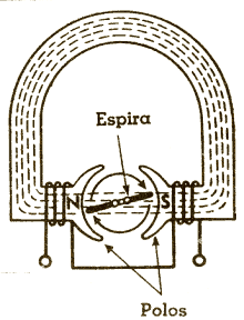En un amperímetro de aguja móvil real las piezas polares tiene forma como se ilustra en la siguiente figura