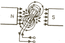 Los campos magnéticos de la bobina son de igual polaridad que los campos adyacentes del imán, repeliéndolos y girando hasta el límite de torsión del muelle