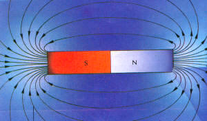 Alrededor de un imán existe un campo magnético en forma de líneas de fuerza, que partiendo del polo norte regresan a éste por el interior del imán a través del polo sur. 