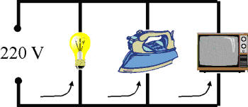 Todos estos aparatos tienen aplicada la misma tensión (220 voltios), pero las corrientes que circulan por cada rama son diferentes, porque cada aparato ofrece distinta resistencia al paso de la corriente eléctrica