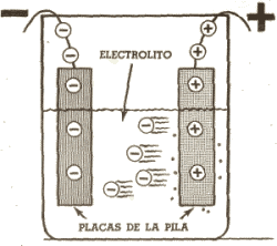 Proceso químico de la pila primaria