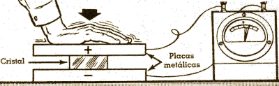 Si presionamos las dos caras de un cristal se produce una diferencia de potencial en sus extremos que puede ser medida con un voltímetro