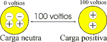Ejemplo de dos cuerpos, uno cargado positivamente con +100 V, y el otro descargado (0 V.); entre ambos hay una diferencia de potencial de 100 V.