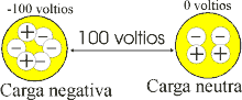 Ejemplo de dos cuerpos, uno cargado negativamente con -100 V, y el otro descargado (0 V.); entre ambos hay una diferencia de potencial de 100 V.