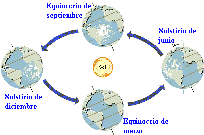 equinocios y solsticios