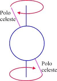 movimiento de precesión 