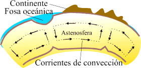 Las corrientes de convección son las responsables del movimiento de las placas litosféricas