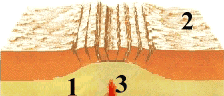 Ilustración de la "construcción" de litosfera mediante la separación de dos placas: 1-Astenosfera, 2-Corteza continental, 3-Materia fundida, 4-Cuenca oceánica
