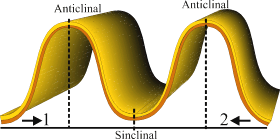 Tectónica de placas: Tipos de pliegues