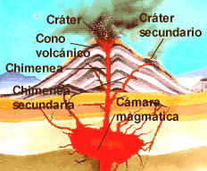 Partes de un volcán