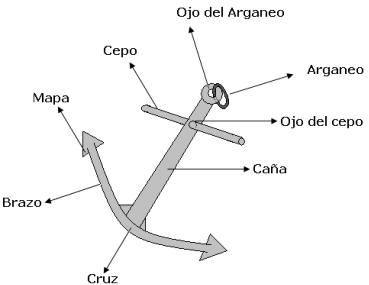 Partes de un ancla