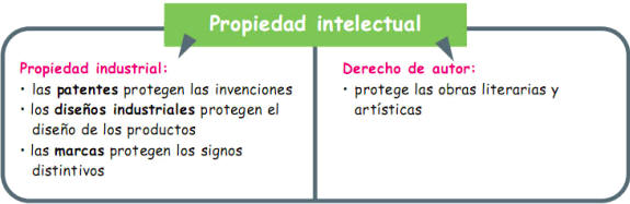 La propiedad intelectual se divide en propiedad industrial y derecho de autor