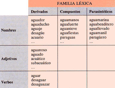 Formación de las familias léxicas tomando la raíz de la palabra latina aqua (agua)