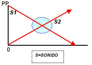 La radio: Es muy importante observar que, en un momento determinado, los sonidos se cruzan.