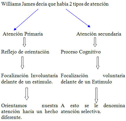 Perturbaciones de la Atención