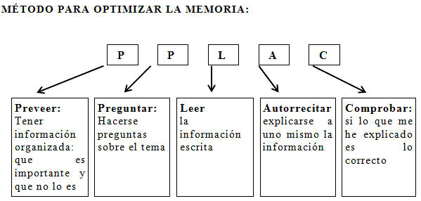 Método para optimizar la memoria