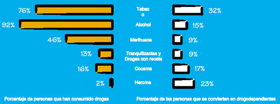 Las drogas y el cerebro
