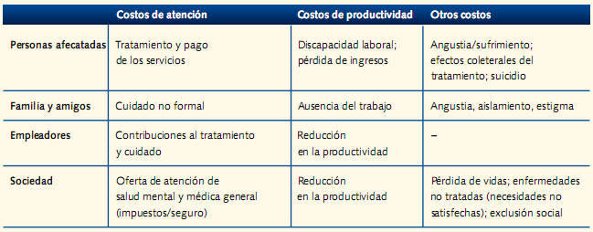 La carga económica de los trastornos mentales