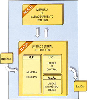 Los componentes básicos de un ordenador funcionan del mismo modo que la oficina tradicional descrita anteriormente. 