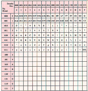 Probablemente, el código ASCII sea el más difundido en el ámbito informático. 