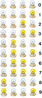 El código BCD permite pasar a código binario cualquier número u operación en código decimal.