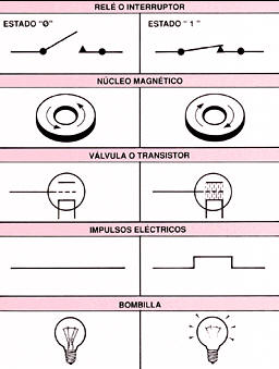 Posiblemente, el código binario sea de los que menos símbolos posea.