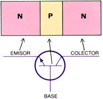 Estructura fundamental de constitución de los transistores npn y pnp, así como el símbolo que lo representa en los esquemas eléctricos.