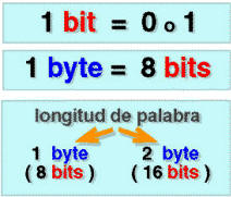 La relación entre el sistema binario y el hexadecimal es ideal por su conversión directa de uno a otro, y por la posibilidad de aprovechar los dieciséis símbolos distintos que posee cuando combina cuatro cifras binarias.