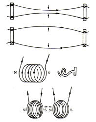 Fig. 31 La ley de Ampère nos dice que dos alambres paralelos por los que circule corriente eléctrica en la misma dirección se atraen y, si se mueve en direcciones opuestas, se rechazan. Es la base del funcionamiento de los modelos eléctricos