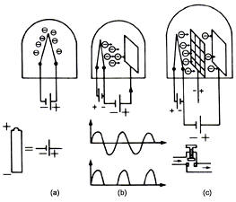 Fig. 34 Evolución del foco de Edison al triodo de Lee de Forest.