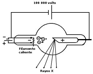 Fig. 43 Esquema de un tubo de rayos X.