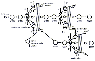 Fig, 44 Reacción nuclear en cadena