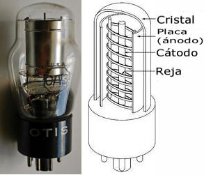 El triodo es una válvula diodo a la cual se le ha añadido una rejilla que permite la amplificación y control de los electrones